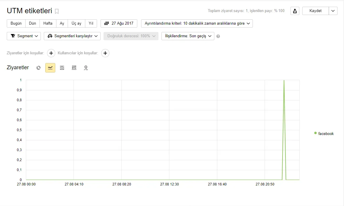 Yandex Metrica Utm Grafik